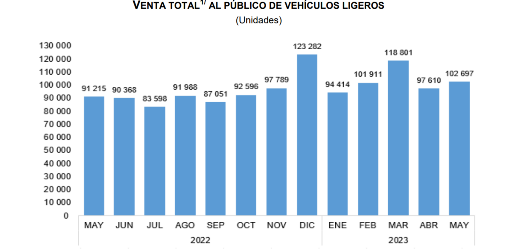 Por tercer mes de 2023 las ventas de vehículos ligeros superaron las 100 mil unidades, reveló el Registro Administrativo de la Industria Automotriz de Vehículos Ligeros (RAIAVL) correspondiente a mayo.