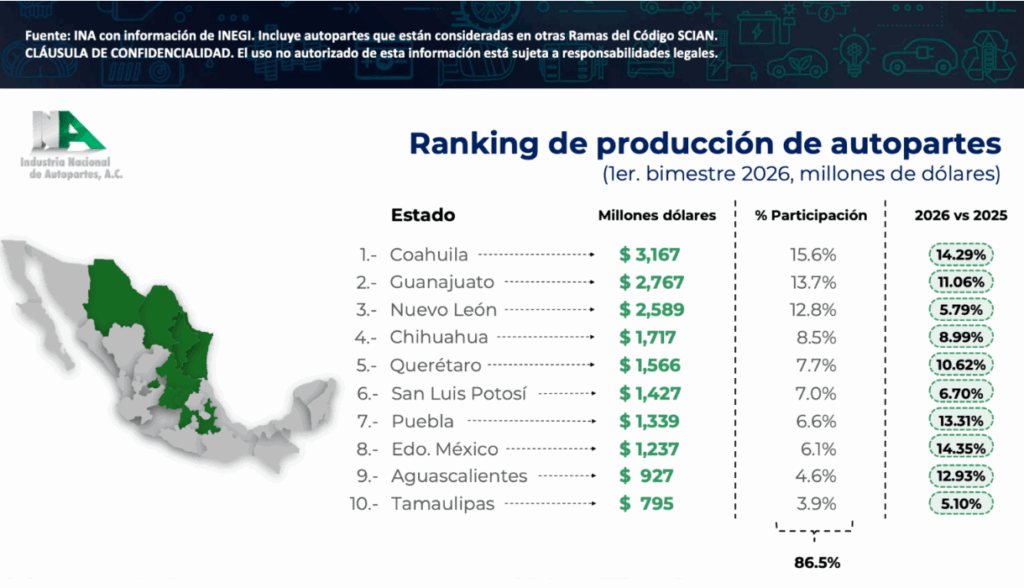 Autoteileproduktion in San Luis Potosí wächst und nähert sich 2026 den Top 5 national